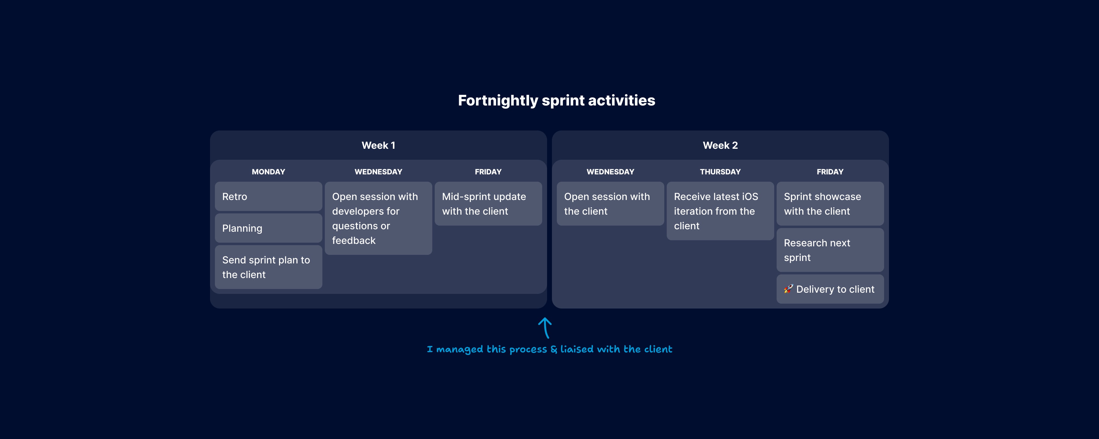 Fortnightly sprint activities