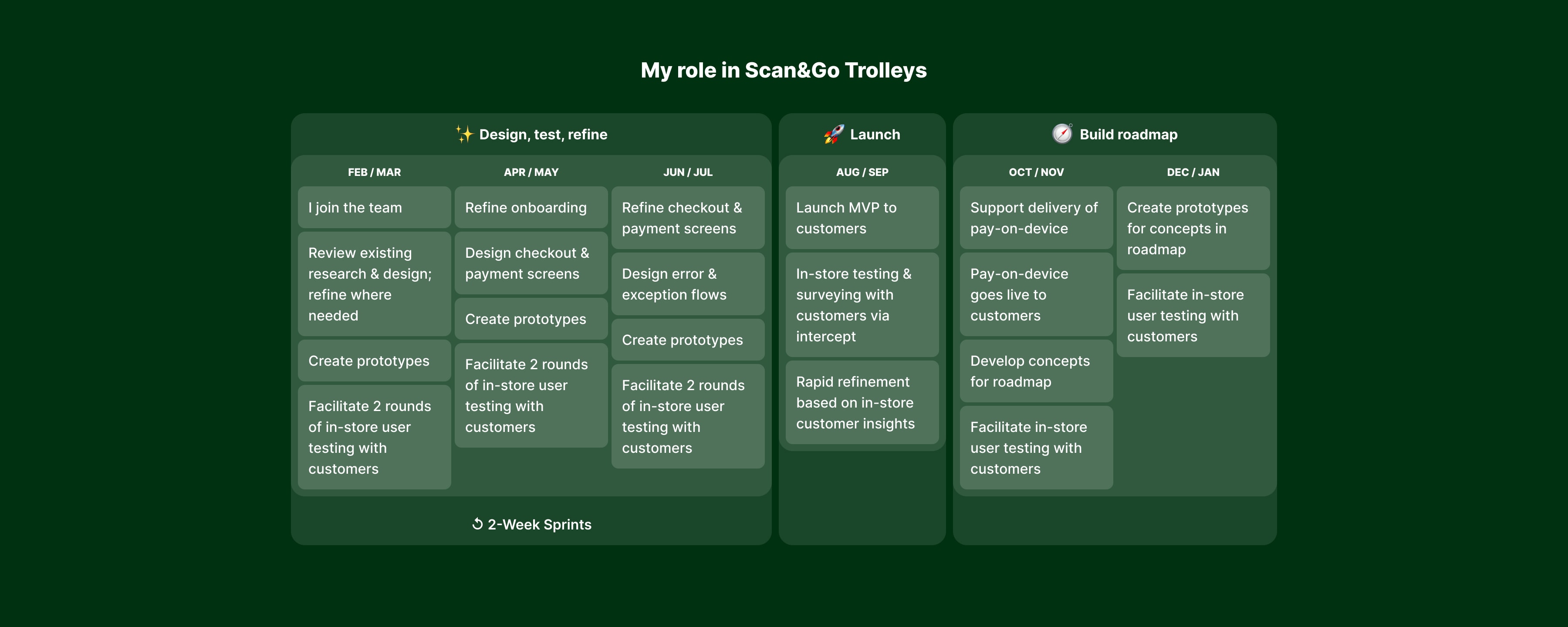 My role in Scan&Go Trolleys